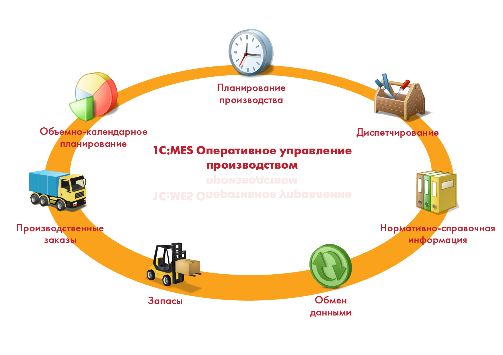 Оперативное управление производством 1с