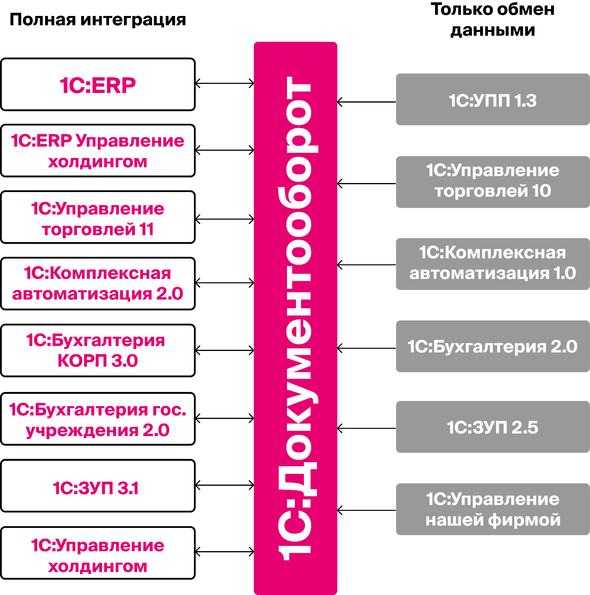 Библиотека интеграции с 1с документооборотом 8 настройка