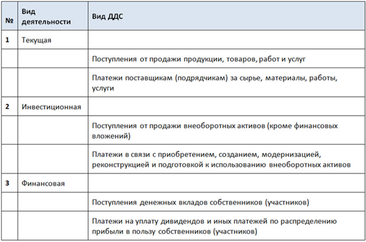 Планируемое поступление денежных средств в 1с это