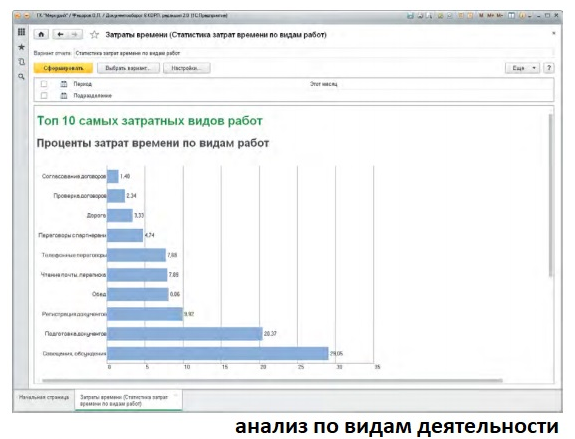 Как контролировать сотрудников в 1с