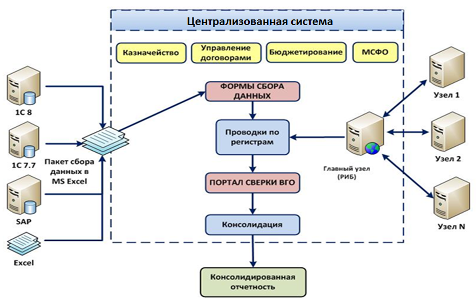 Централизация архивного дела