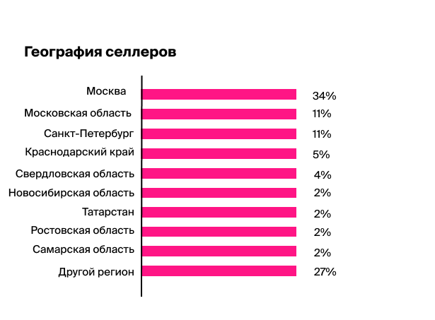 trendy-marketpleysov-v-2023-godu-pokazateli-rosta-topovykh-marketpleysov-tendentsii-na-rynke-4.png